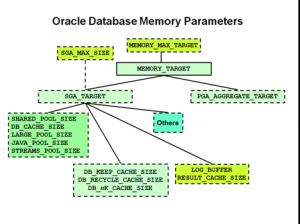 Oracle Automatic (Shared) Memory Management – DBA Notes